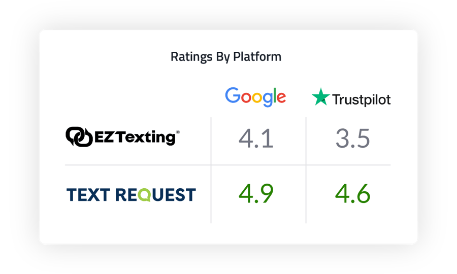 EZtexting-reviewsbyplatform