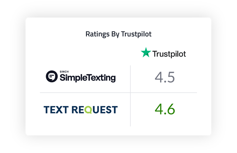 SimpleTexting-TrustPilot SimpleTexting-TrustPilot