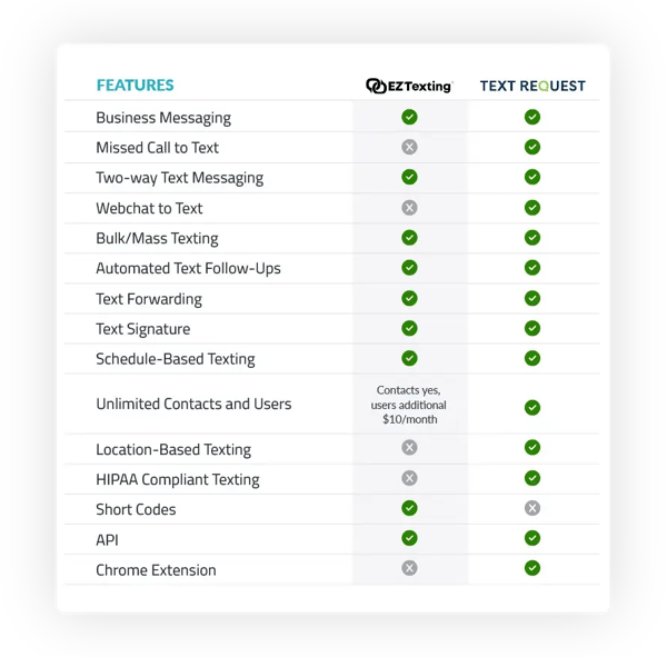 eztexting-vs-textrequest-features